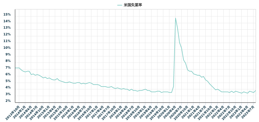 失業率