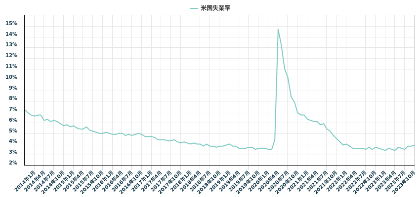 失業率