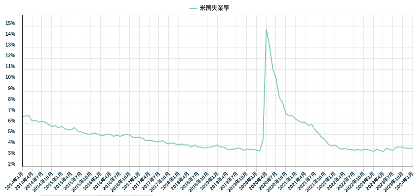 失業率