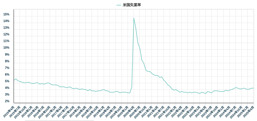失業率