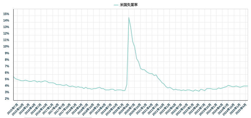 失業率