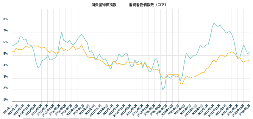 消費者物価指数