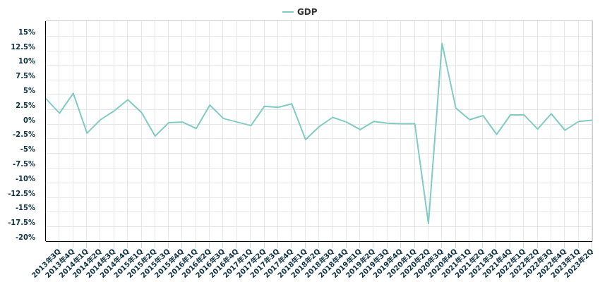 GDP