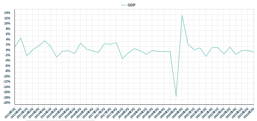 GDP