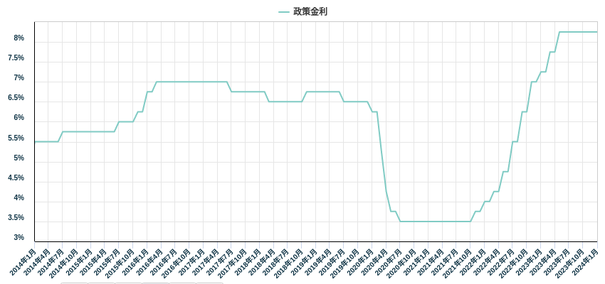 政策金利