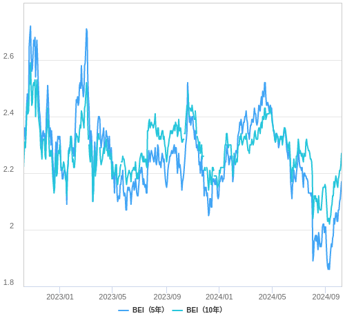 米国のブレイクイーブンインフレ率（BEI）の推移