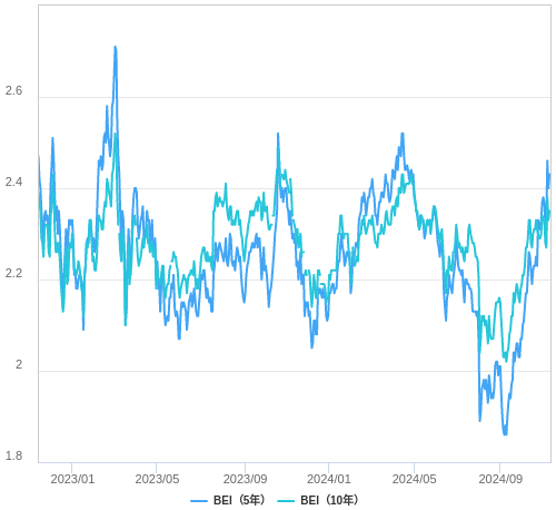 米国のブレイクイーブンインフレ率（BEI）の推移