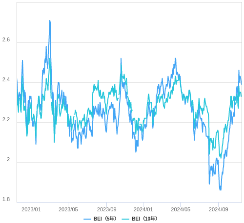 米国のブレイクイーブンインフレ率（BEI）の推移