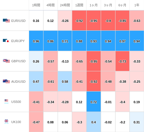 相関性ヒートマップ USD/JPY