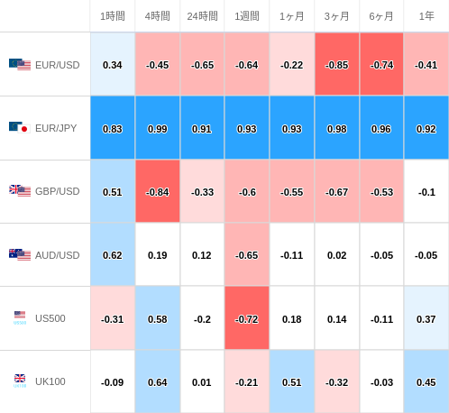 相関性ヒートマップ USD/JPY