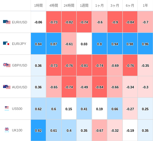 相関性ヒートマップ USD/JPY