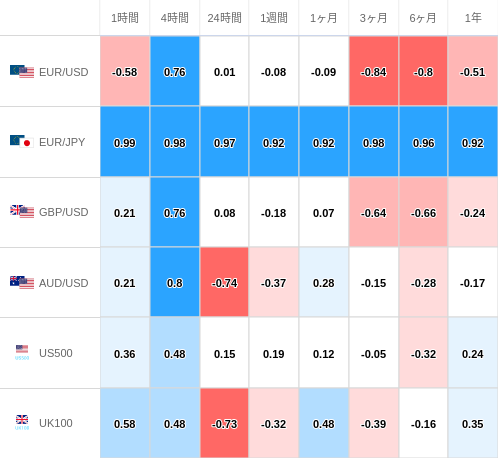 相関性ヒートマップ USD/JPY