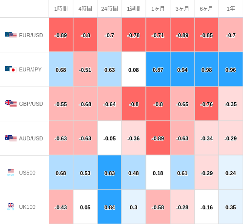 相関性ヒートマップ USD/JPY