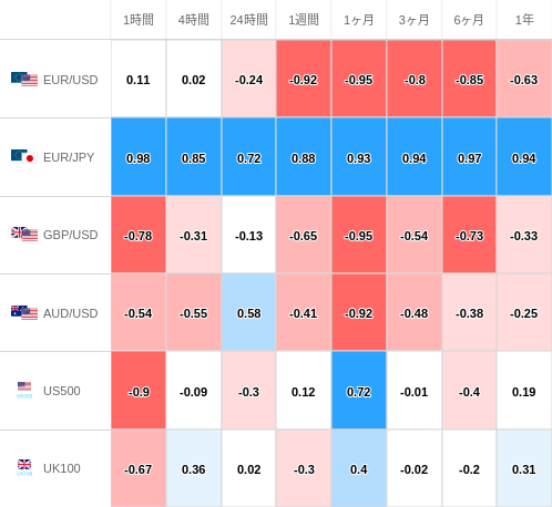 相関性ヒートマップ USD/JPY