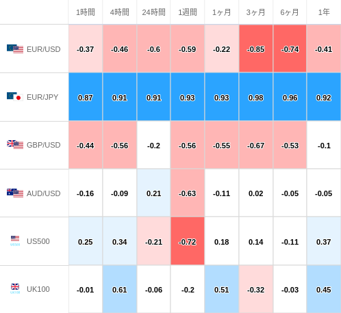 相関性ヒートマップ USD/JPY