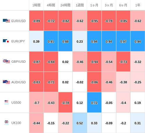 相関性ヒートマップ USD/JPY