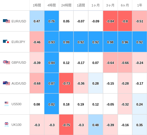 相関性ヒートマップ USD/JPY