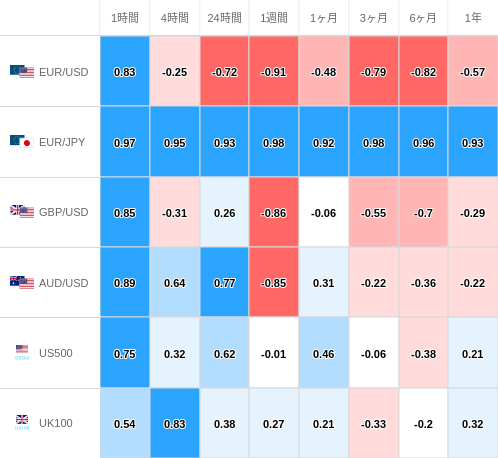 相関性ヒートマップ USD/JPY