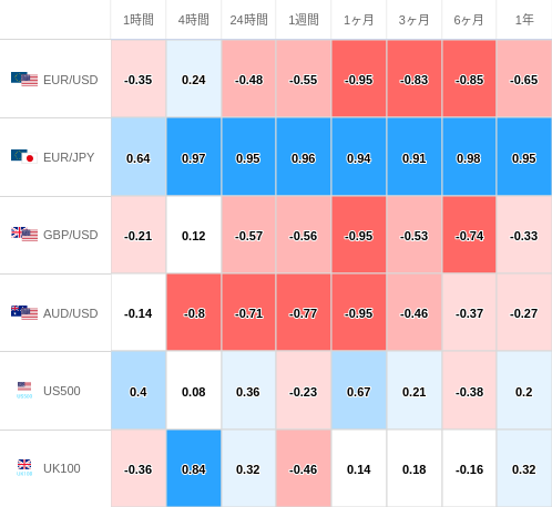 相関性ヒートマップ USD/JPY