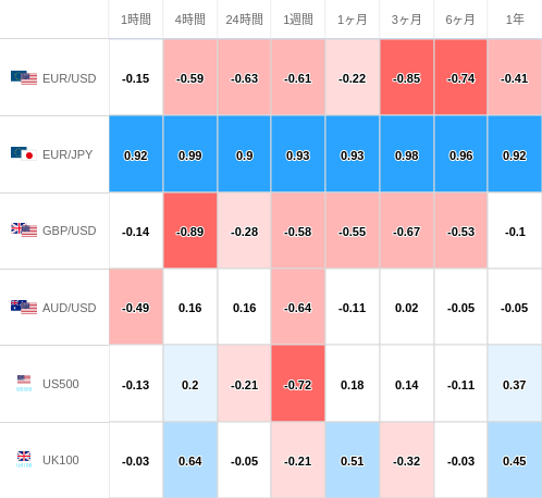 相関性ヒートマップ USD/JPY