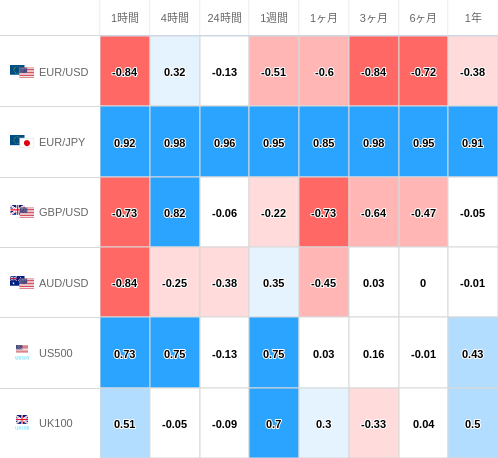 相関性ヒートマップ USD/JPY