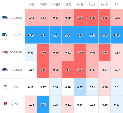 相関性ヒートマップ USD/JPY