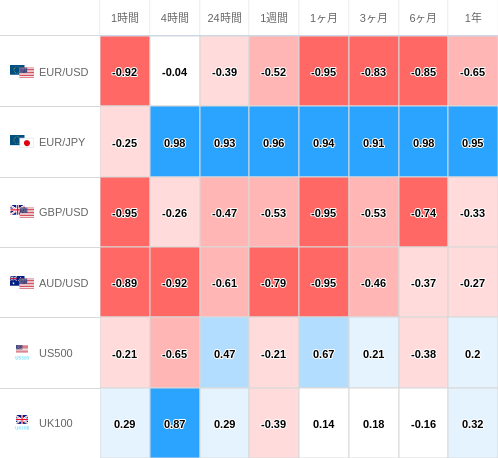 相関性ヒートマップ USD/JPY