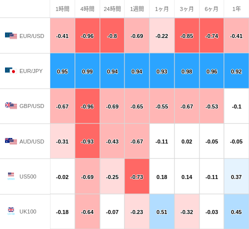 相関性ヒートマップ USD/JPY