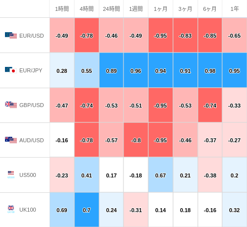 相関性ヒートマップ USD/JPY