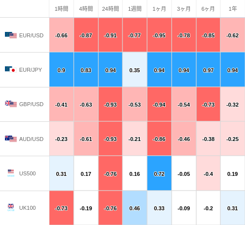 相関性ヒートマップ USD/JPY