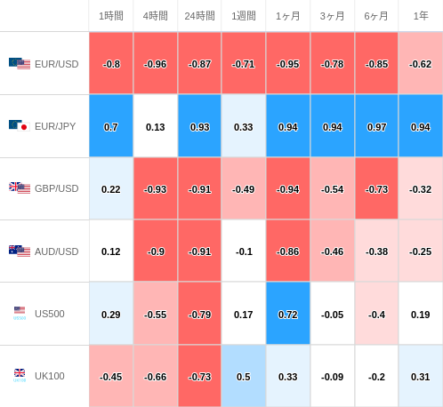 相関性ヒートマップ USD/JPY