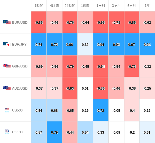 相関性ヒートマップ USD/JPY