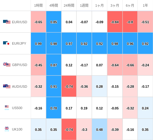 相関性ヒートマップ USD/JPY