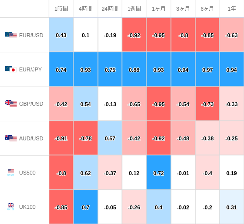 相関性ヒートマップ USD/JPY