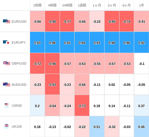 相関性ヒートマップ USD/JPY