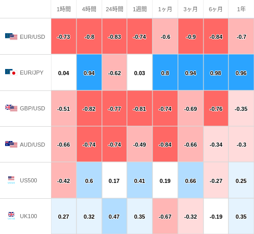 相関性ヒートマップ USD/JPY