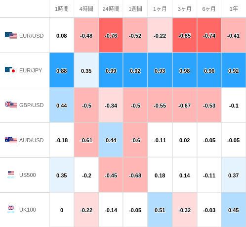 相関性ヒートマップ USD/JPY