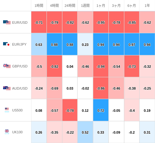 相関性ヒートマップ USD/JPY