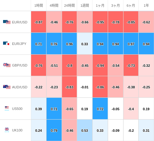 相関性ヒートマップ USD/JPY