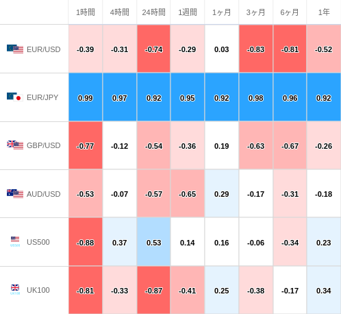 相関性ヒートマップ USD/JPY