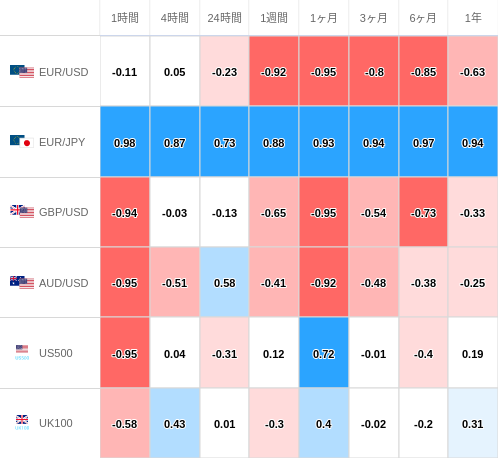 相関性ヒートマップ USD/JPY