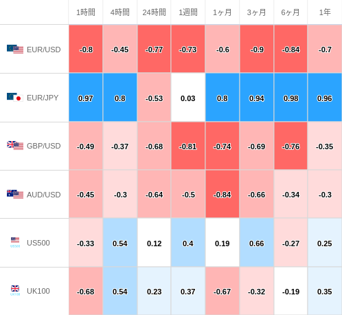 相関性ヒートマップ USD/JPY