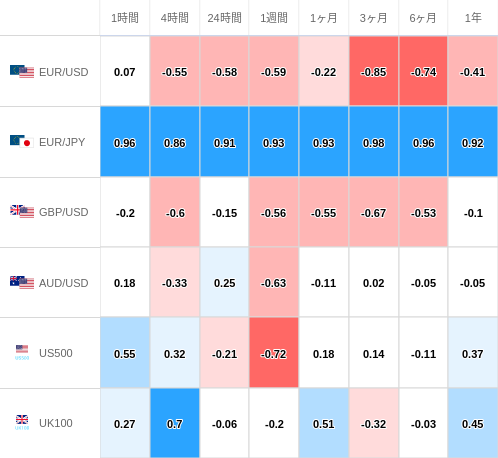 相関性ヒートマップ USD/JPY