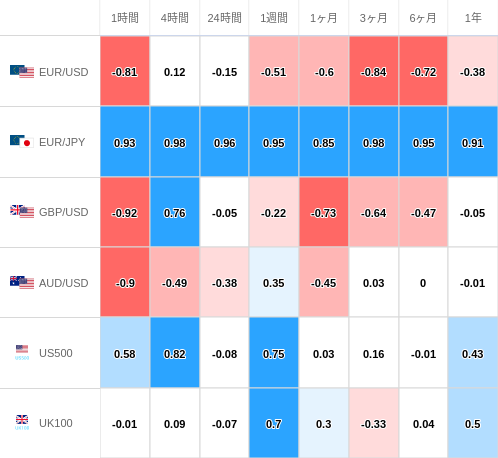 相関性ヒートマップ USD/JPY