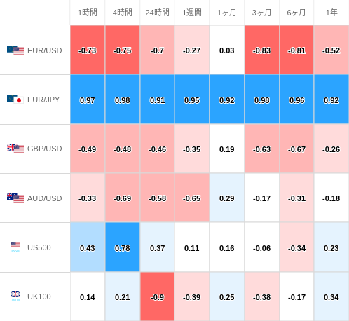 相関性ヒートマップ USD/JPY