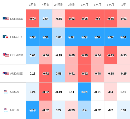 相関性ヒートマップ USD/JPY
