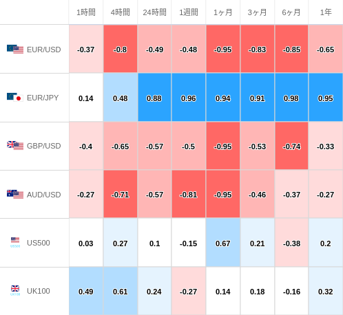 相関性ヒートマップ USD/JPY