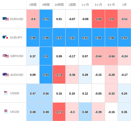 相関性ヒートマップ USD/JPY