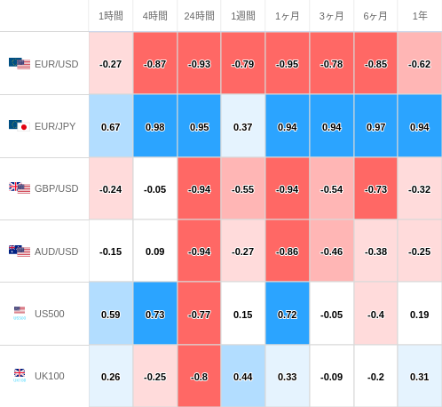 相関性ヒートマップ USD/JPY