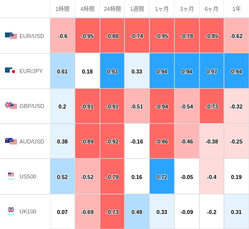 相関性ヒートマップ USD/JPY